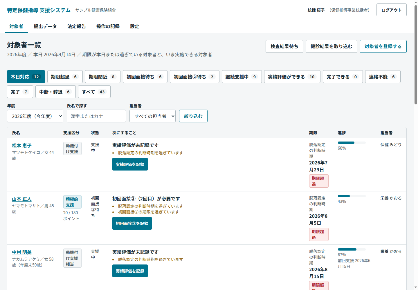 対象者一覧の画面。「本日対応」「期限超過」「初回面接待ち」などの絞り込みが並び、表には氏名・支援区分・状態・次にすること・期限・進捗・担当者が出ている。期限を過ぎた対象者には「期限超過」の印が付き、行ごとに「実績評価を記録」などのボタンがある。