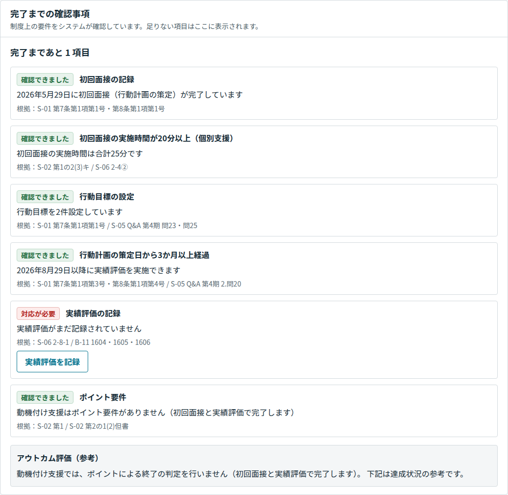 完了までの確認事項の画面。「完了まであと1項目」と表示され、初回面接の記録・実施時間・行動目標・3か月経過・ポイント要件は「確認できました」、実績評価の記録だけが「対応が必要」。それぞれに根拠となる省令・告示・手引きの条番号が添えられ、対応が必要な項目には「実績評価を記録」のボタンが出ている。